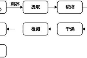 祛斑美白余甘子提取物的制備方法