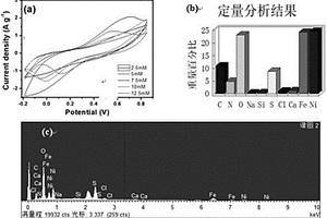 一步電沉積鎳鐵硫化物納米復合電極的制備方法