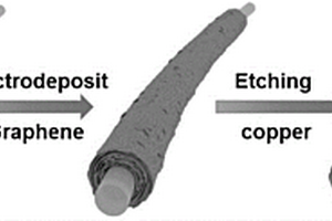 中空石墨烯纖維電極的制備方法及應(yīng)用