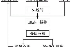 提高耗氧體系氧傳質(zhì)的方法