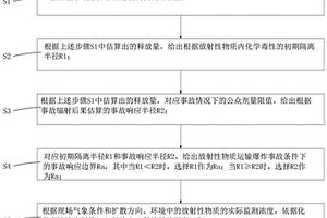 放射性物質(zhì)運(yùn)輸爆炸事故情景下事故響應(yīng)邊界的劃定方法