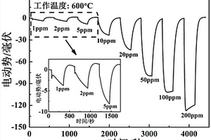 以BiFeO<sub>3</sub>為敏感電極的CeO<sub>2</sub>基混成電位型丙酮傳感器、制備方法及其應(yīng)用