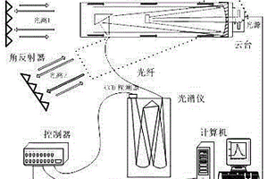 獲取氣溶膠絕對(duì)光強(qiáng)的光學(xué)遙感方法