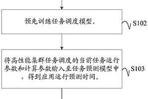 高性能集群任務(wù)調(diào)度方法、裝置、電子設(shè)備及存儲介質(zhì)