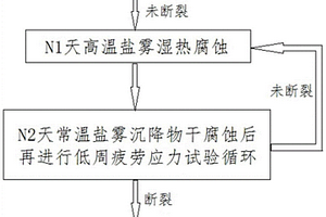 模擬海洋環(huán)境下主纜鋼絲服役工況的干濕交替腐蝕-疲勞循環(huán)耦合試驗方法