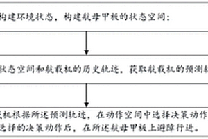 航母甲板動態(tài)避障方法、終端設(shè)備及計算機可讀存儲介質(zhì)