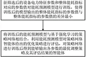 基于能耗的電力參數(shù)優(yōu)化方法、終端設(shè)備及存儲(chǔ)介質(zhì)