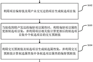 對話推薦方法、裝置、電子設(shè)備及存儲介質(zhì)