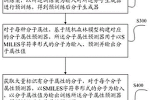 基于策略學(xué)習(xí)的多目標(biāo)屬性分子生成方法及系統(tǒng)