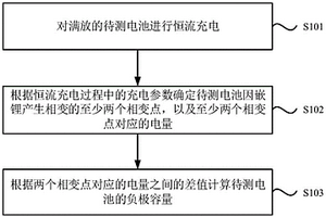 鋰電池負極容量的估算方法和裝置