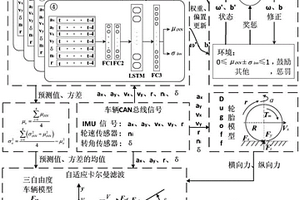 基于深度集成網(wǎng)絡(luò)自適應(yīng)卡爾曼濾波的路面附著系數(shù)估計方法