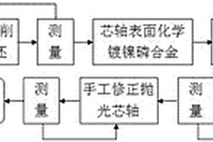 Wolter?I型精密芯軸的制造工藝