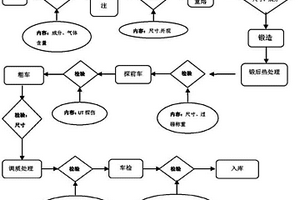 輪盤(pán)鍛件及制造工藝