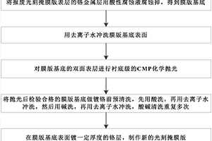 報(bào)廢光刻掩膜版的回收處理方法