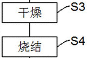 鎳鈷錳酸鋰正極材料的制備方法