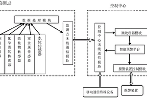 基于物聯(lián)網(wǎng)的企業(yè)工業(yè)污水智能預警系統(tǒng)