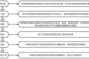 改進(jìn)型鋁型材噴涂工藝