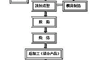 一次成型制造縫紉機梭芯套的新工藝