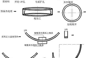 低合金高強度高沖擊功特大型異形環(huán)鍛件及其鍛造方法