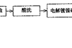 微電子封裝金屬蓋板電鍍鎳磷合金生產(chǎn)工藝