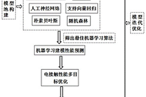 同時優(yōu)化電接觸材料的多種電接觸性能的設(shè)計方法