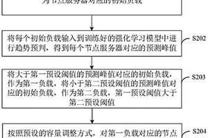 基于人工智能的容器配置方法、裝置、設(shè)備及介質(zhì)