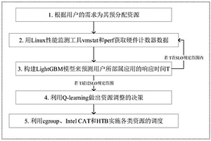 基于Q-learning的虛擬機細粒度資源自適應管理辦法