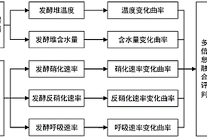 有機廢棄物堆置發(fā)酵腐熟度評價方法