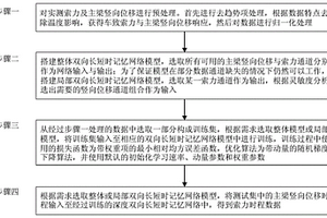 斜拉索索力與主梁豎向位移時(shí)空相關(guān)深度學(xué)習(xí)建模方法