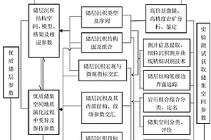 頁(yè)巖油氣優(yōu)質(zhì)儲(chǔ)層評(píng)價(jià)方法及參數(shù)確定方法