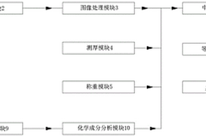 基于多維度特征信息的煙葉等級識別系統(tǒng)及方法