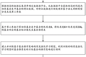 基金推薦方法