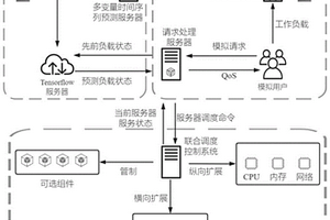 云服務(wù)器集群負(fù)載調(diào)度方法、系統(tǒng)、終端以及存儲(chǔ)介質(zhì)