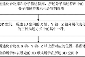 化合物的3D展示方法和系統(tǒng)