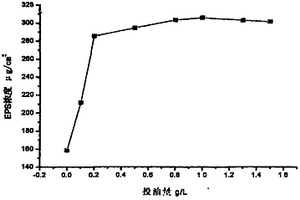 用于油品泄漏時(shí)生物粘泥生長(zhǎng)性能的評(píng)價(jià)體系