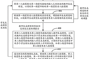 人臉?biāo)ダ蠄D像的生成方法、模型訓(xùn)練方法、設(shè)備和介質(zhì)