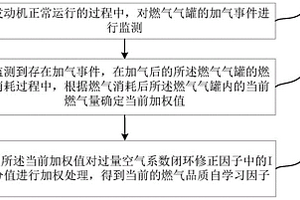 燃氣品質(zhì)自學習修正方法和裝置