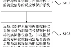 核電站硼稀釋事故處理方法以及系統(tǒng)