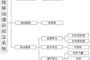 無(wú)線移動(dòng)通信應(yīng)急系統(tǒng)及其移動(dòng)應(yīng)急通信基站