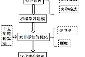 同時對多元電接觸合金導(dǎo)電率和硬度進行優(yōu)化的設(shè)計方法