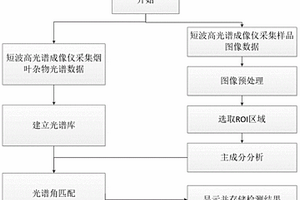 基于高光譜成像技術(shù)的煙草非煙物質(zhì)分類方法