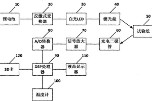 血糖儀