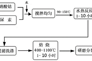 尖晶石結(jié)構(gòu)鈷氧化物、其制備方法及應(yīng)用