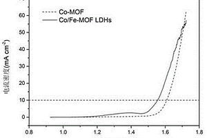 Co/Fe-MOF LDHs復合材料的制備方法及應用