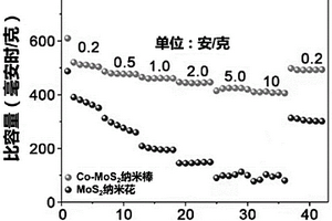 金屬離子摻雜的鈉離子電池負(fù)極材料的制備方法