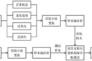 基于信號(hào)處理的電動(dòng)汽車電池故障診斷方法