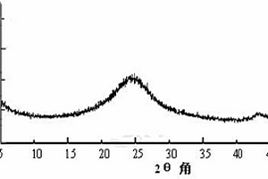 稀土改性石墨烯及制備方法