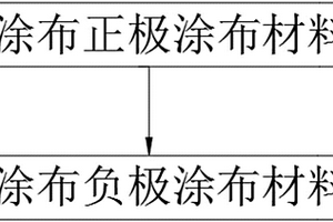 鋰離子電池用涂布材料及涂布方法