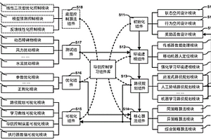 基于學(xué)習(xí)組件庫的輔助型移動機(jī)器人導(dǎo)航控制系統(tǒng)和方法