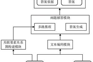 句法關(guān)系增強(qiáng)的機(jī)器閱讀理解多跳推理模型及方法